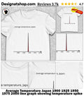 Average Temperature Japan 1900 1925 1950 1975 2000 line graph showing temperature spike shirt